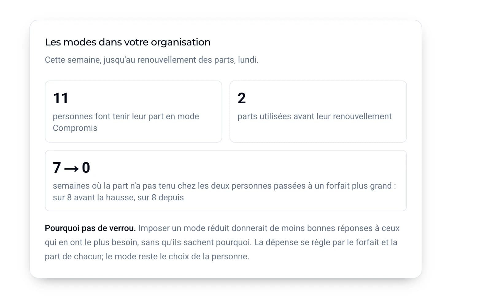 La carte Les modes dans votre organisation, sur la page des crédits